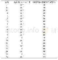 《表2 稀释涂布实验组：柠檬香蜂草精油的气相色谱-质谱联用分析及抑菌活性研究》