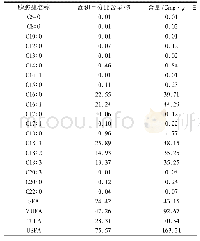 表1 沙棘果油中脂肪酸种类和含量