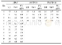 《表5 相关系数特征根和方差贡献率》