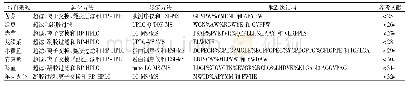《表2 2019—2020年分离鉴定的抗氧化肽精选》