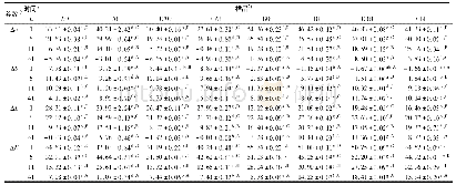 《表3 黑蒜样品(n=3)的颜色参数(x珔±SD)》