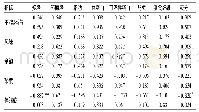 《表4 发酵咖啡杯测评分与基本理化成分的Pearson相关分析》