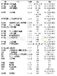 表2 三株乳杆菌降解多糖的碳水化合物活性酶注释表