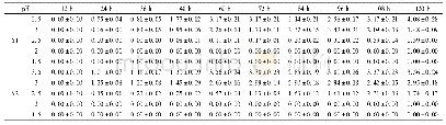 表4 七株供试菌低p H条件下光密度值变化