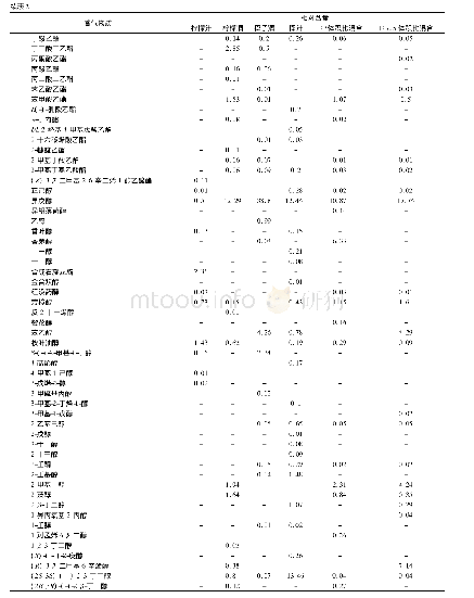 表2 HS-SPME-GC-MS香气物质分析结果
