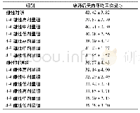 《表1 给药后各组小鼠采食量》