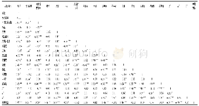 表6 红心猕猴桃品种相关系数矩阵