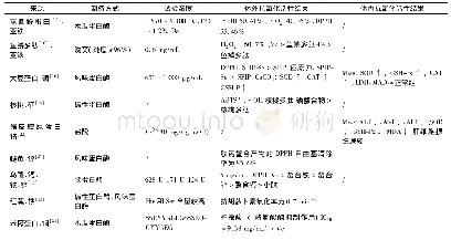 表1 不同来源的矿质离子螯合肽与矿质离子螯合物的抗氧化活性