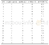 《表2 响应面方案及结果：响应面法优化刺楸叶单宁的提取工艺及其抗氧化》