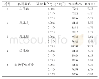 《表4 5种农药的添加回收率和相对标准偏差 (RSD) (n=6)》