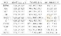 《表4 加标回收率试验结果 (n=5)》