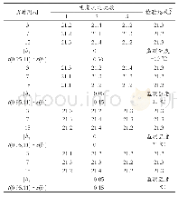 表2 婴幼儿配方奶粉中脂肪短期稳定性监测结果