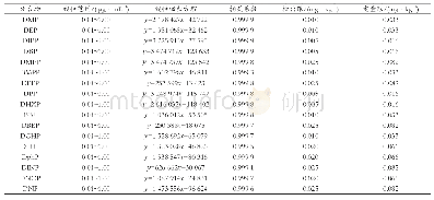 《表2 17种PAEs的线性范围、线性方程、相关系数、检出限及定量限》