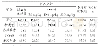 《表2 加标回收率试验结果 (n=6)》