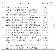 《表1 萌动青稞米酒感官评定表》