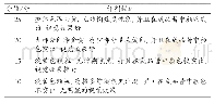 《表6 板栗粒油炸后色泽评定标准》