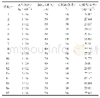 《表2 丹酚酸B提取工艺优化响应面试验设计及结果》