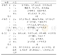 《表6 样品评吸结果：真空回潮对烟叶品质的影响》