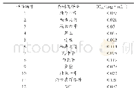 《表2 清除ABTS+自由基活性》