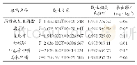 《表1 6种农药的线性回归方程、相关系数和检出限》