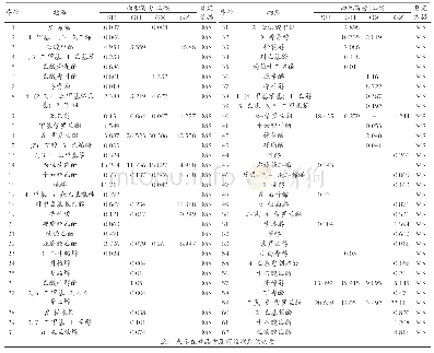 《表1 不同产地桂花精油的GC-MS分析结果》