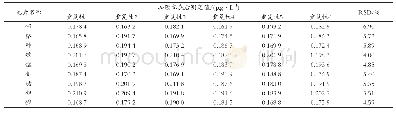 《表6 重复性试验结果：自动石墨消解-ICP-MS法测定预制肉制品中的9种重金属残留》