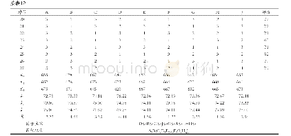 《表1 2 正交试验结果》