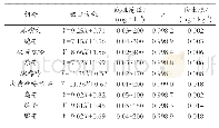 《表1 核苷类物质的线性关系（N=6)》