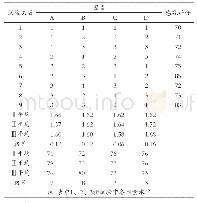《表7 正交试验的设计与结果L9(34)(n=3)》