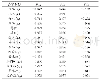 表6 各主成分的载荷值：黄茶滋味感官定量描述分析与接受性评价模型构建