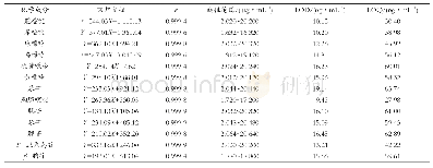 表1 核苷类成分的回归方程、检出限和定量限