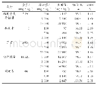 表2 5种黄酮类物质的标准加入回收率和相对标准偏差(n=6)