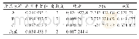 表3 浸提过程方差分析：膜分离技术在水苏糖提取中的应用
