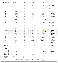 《表5 回归方程方差分析：响应面法优化大孔树脂纯化黄精总皂苷提取物工艺》