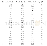 《表3 响应曲面分析方案及试验结果》