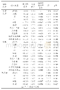 《表4 红景天活性成分含量的影响因素的多元线性回归分析》