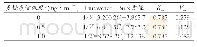 表4 DTC1对酪氨酸酶的抑制动力学参数