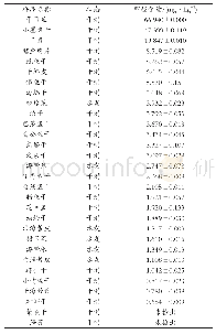 《表6 水产制品的甲醛含量测定结果》