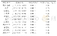 《表3 各组分的线性方程、相关系数及检出限》
