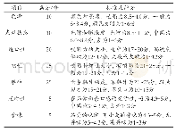 《表1 面条评价标准：栅栏技术在苦荞鲜湿面保藏中的应用》