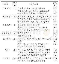 《表2 银耳面包的感官评分标准》