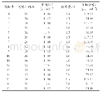 《表2 响应面试验设计及结果》