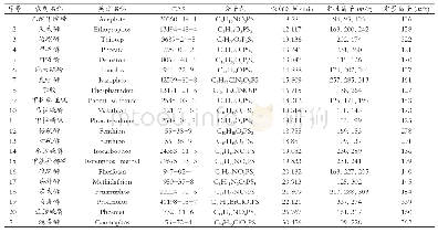 《表1 21种有机磷农药的保留时间及质谱条件参数》