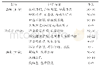 《表2 感官评分标准：辣椒泡腾片固体饮料的制备》