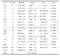 《表3 回归分析结果：I-O-J组合水力空化装置协同提取葡萄籽原花青素工艺》