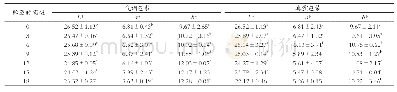 《表2 包装方式对卤豆干贮藏期色度的影响》