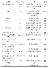 《表5 各种增稠剂的使用及用量》