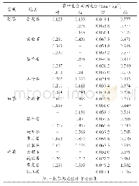表5 贵州部分地区茶叶重金属含量测定结果（n=3)
