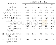 《表4 籽粒苋全粉-小麦粉预混合粉的混合试验仪测定结果》