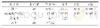 《表3 综合评分的二次多项回归模型方差分析结果》